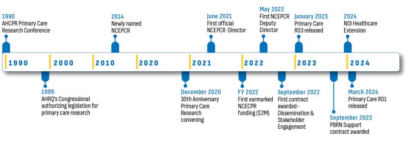 The timeline shows the history of NCECPR: 1990, AHCPR Primary Care Research Conference. 1999, AHRQ’s Congressional authorizing legislation for Primary Care Research. 2014, Newly named NCEPCR. Dec 2020, 30th Anniversary Primary care research convening. Jun 2021, First official Director. FY2022, First earmarked funding ($2M). May 2022, First NCEPCR Deputy Director. Sept. 2022, First contract awarded, Disseminator and Stakeholder Engagement. January 2023, Primary Care R03 released. Sept. 2023, PBRN Support Contract awarded. 2024, NOI Healthcare Extension. March 2024, Primary Care R01 released.