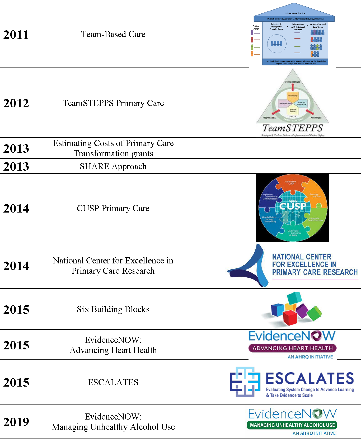 2011 Team-Based Care, 2012 TeamSTEPPS Primary Care, 2013 Estimating Costs of Primary Care Transformation grants, 2013 SHARE Approach. 2014 CUSP Primary Care. 2014 National Center for Excellence in Primary Care Research. 2015 Six Building Blocks. 2015 EvidenceNOW:  Advancing Heart Health. 2015 ESCALATES. 2019 EvidenceNOW:  Managing Unhealthy Alcohol Use.