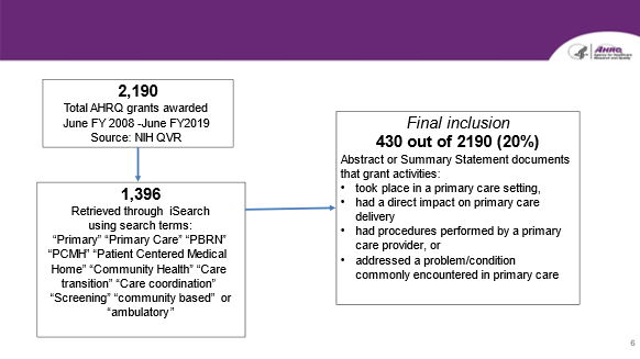 There were 2,190 total grants awarded. Of those, 1,396 were retrieved through search and 430 were identified.