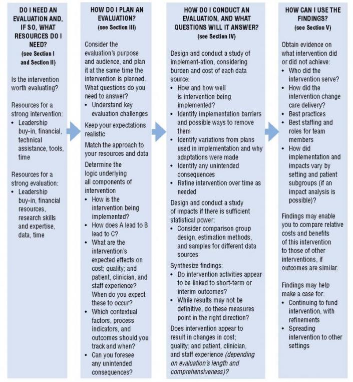 Steps in Planning and Implementing an Evaluation of a Primary Care Intervention: DO I NEED AN EVALUATION AND, IF SO, WHAT RESOURCES DO I NEED? (See Section I and Section II)  Is the intervention worth evaluating? Resources for a strong intervention: Leadership buy-in, financial, technical assistance, tools, time. Resources for a strong evaluation? Leadership buy-in, financial resources, research skills and expertise, data, time. HOW DO I PLAN AN EVALUATION? (See Section III) Consider the evaluation's purpose and audience, and plan it at the same time the intervention is planned. What questions do you need to answer? Keep your expectations realistic. Match the approach to your resources and data. Determine the logic underlying all components of intervention. HOW DO I CONDUCT AN EVALUATION AND WHAT QUESTIONS WILL IT ANSWER? (See Section IV) Design and conduct a study of implementation, considering burden and cost of each data source. Design and conduct a study of impacts if there is sufficient statistical power. Synthesize findings. Does intervention appear to result in changes in cost, quality, and patient, clinician and staff experience (depending on evaluation's length and comprehensiveness)? HOW CAN I USE THE FINDINGS? (See Section V) Obtain evidence on intervention did or did not archive. Who did the intervention serve? How did the intervention change care delivery? Best practices, staffing and roles for team members. How did implementation and impacts vary by setting and patient subgroups? Findings may enable you to compare relative costs and benefits. Findings may help make a case for continuing to fund intervention, with refinements, and spreading intervention to other settings.