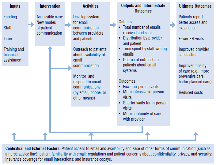 Logic Model of a PCMH Strategy Related to Email Communication. Inputs: Funding, Staff, TIme, Training and technical assistance. Intervention: Accessible care - new modes of patient communication. Activities: Develop system for email communication between providers and patients. Outreach to patients about email communication. Monitor and respond to email communications. Outputs and Intermediate Outcomes: Outputs - Total number of emails received and sent; Distribution by provider and patient; Time spent writing emails; Degree of outreach to patients about email systems. Outcomes: Fewer in-person visits; More intensive in-person visits; Shorter waits for in-person visits; More continuity of care. Ultimate Outcomes: Patients report better access and experience; Fewer ER visits; Improved provider satisfaction; Improved quality of care; Reduced costs. Contextual and External Factors: Patient access to email and availability and ease of other forms of communication; patient familiarity with email; regulations and patient concerns about confidentiality, privacy, and security; insurance coverage for email interactions; insurance copays.