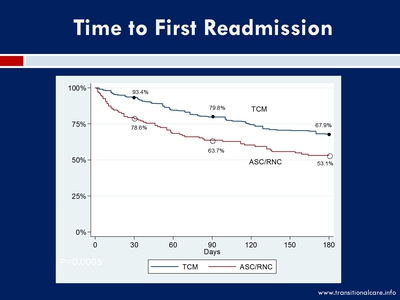 Time to First Readmission