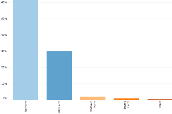 Snapshot of a chart from the Blood and Blood Product Dashboard