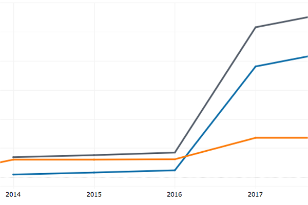 Snapshot of a chart from the Data Submission Dashboard