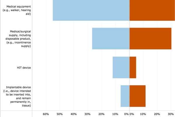 Snapshot of a chart from the Device or Medical/Surgical Supply, Including HIT Dashboard