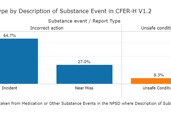 Snapshot of a chart from the Medication or Other Substance Dashboard