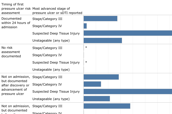 Snapshot of a chart from the Pressure Ulcer Dashboard