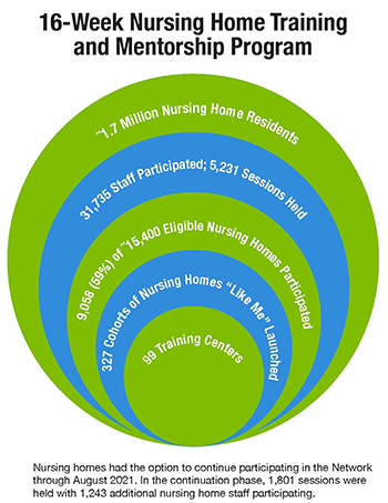 About 1.7 million nursing home residents benefited from the National Nursing Home COVID-19 ACTION Network when 31,735 nursing home staff participated in 5,231 sessions. Nearly 60% of eligible nursing homes participated in 327 cohorts led by 99 training centers.