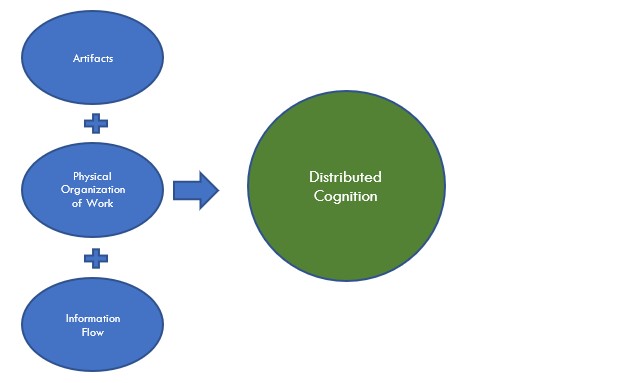 Figure 1: Drawing of components that make up distributed cognition: artifacts plus physical organization of work plus information flow leads to distributed cognition.