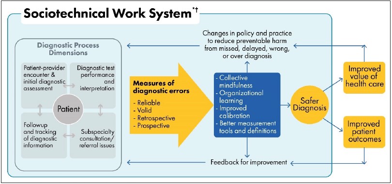 Figure 2: Flowchart of sociotechnical work system: Diagnostic Process Dimensions involve the patient and interact with each other: Patient-provider encounter and initial diagnostic assessment leads to diagnostic test performance and interpretation leads to subspecialty consultation/referral issues leads to followup and tracking of diagnostic information leads back to first step. Next are measures of diagnostic errors (reliable, valid, retrospective, prospective) leading to Collective mindfulness, Organizational learning, Improved calibration, Better measurement tools and definitions, which lead to changes in policy and practice to reduce preventable harm from missed, delayed, wrong, or over diagnosis and feedback for improvement, leading back to diagnostic process dimensions and forward to safer diagnosis, which leads to improved value of health care and improved patient outcomes, which in turn flow back to changes in policy and practice and feedback for improvement.