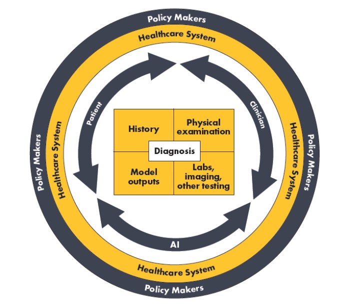 The diagnostic ecosystem is depicted as a sectioned box at the center of a series of concentric circles. The center of the box is captioned Diagnosis; around it are four sections captioned History, Physical examination, Model
outputs, and Labs imaging, other testing. Around the box are three arrows in a circle captioned Clinician, Patient, and AI. Around this circle is another circle captioned Healthcare System. Around this circle is an outer circle captioned Policy Makers.