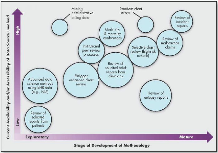 Diagram showing availability vs. level of development. Details are in Table 3 below.