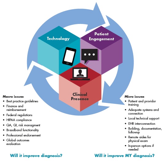 An image depicting telediagnosis as the patient, the clinician, and the technology. The image describes the macro and micro issues impacting diagnosis.