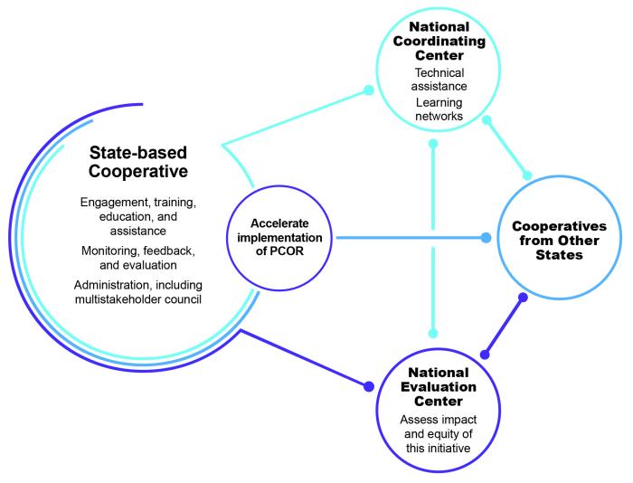 This graphic depicts how Healthcare Extension Cooperatives will collaborate with each other, the National Coordinating Center, and National Evaluation Center to implement this work. These three components of AHRQ’s Healthcare Extension Service are designed to significantly reduce the time span between evidence generation and its use in clinical practice.