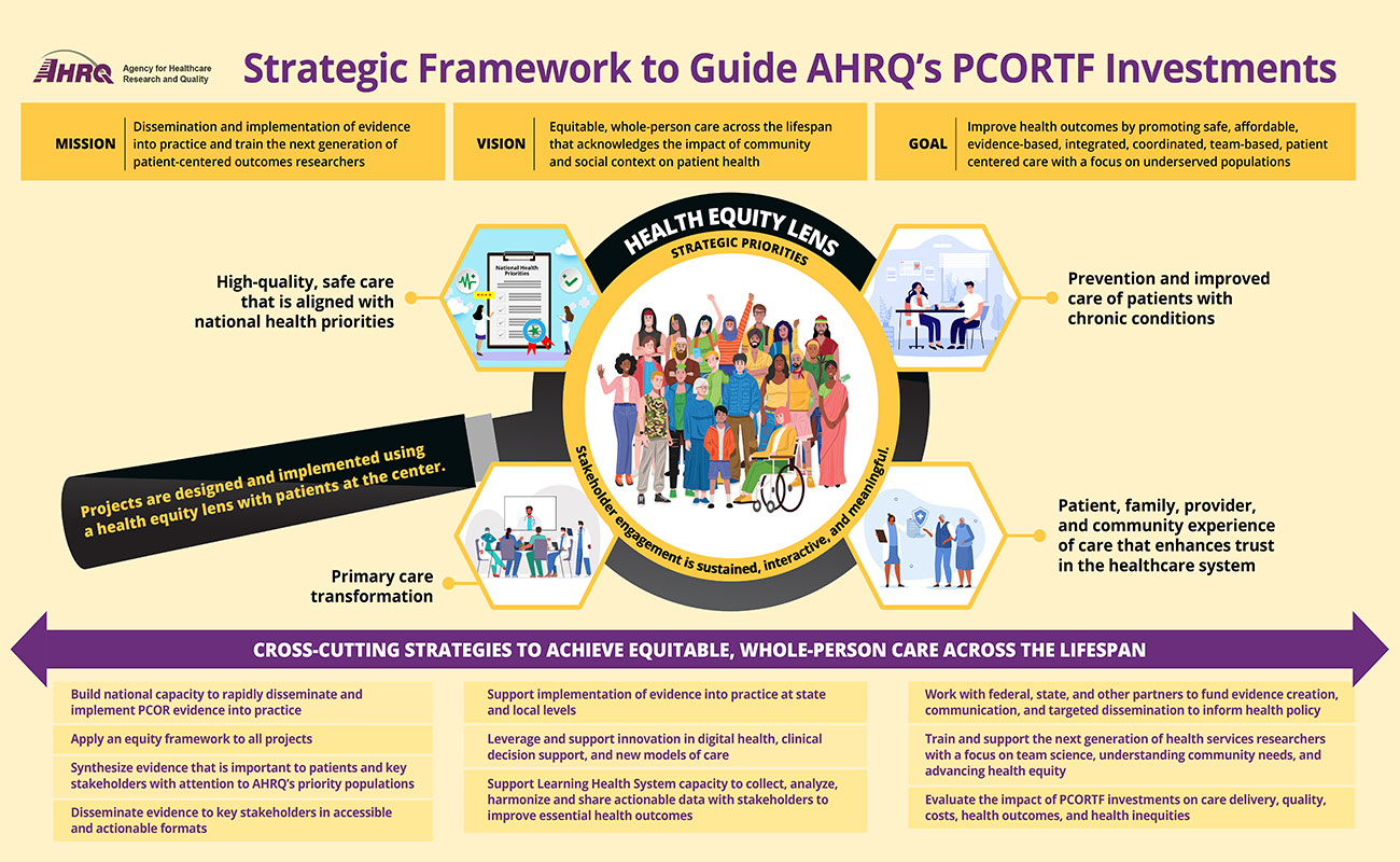 This graphic describes on the top line the Framework's Mission: Dissemination and implementation of evidence into practice and train the next generation of patient-centered outcomes researchers. Vision: Equitable, whole-person care across the lifespan that acknowledges the impact of community and social context on patient health. Goal: Improve health outcomes by promoting safe, affordable, evidence-based, integrated, coordinated, team-based, patient-centered care with a focus on underserved populations. The middle of the graphic uses a camera lens to depict four strategic priorities through a health equity lens with sustained and meaningful stakeholder engagement. These priorities are: Prevention and improved care for patients with chronic conditions. Patient, family, provider, and community experience of care that enhances trust in the heathcare system. Primary care transformation. High-quality safe care that is aligned with national priorities. The bottom of the graphic describes 10 cross-cutting strategies to achieve equitable, whole-person care across the lifespan.