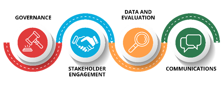 This line drawing of a curvy road from left to right moves from  a small picture of a judge’s gavel for Governance, which leads to two hands shaking to depict Stakeholder Engagement, to a magnifying glass to depict Data and Evaluation, to conversational balloons depicting Communication.