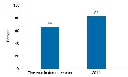 Figure 1 shows the increase in the percentage of adolescents seen in participating New Mexico school-based health centers (SBHCs) with all early and periodic screening, diagnosis, and treatment (EPSDT)-recommended services documented. The State analyzed 10 medical records at each of the 11 participating SBHCs in the fall of their first year in the demonstration (2011, 2012, or 2013 depending on cohort) and in 2014. In the first year of the demonstration, SBHCs documented all EPSDT-recommended services for 66 percent of adolescents. In 2014, SBHCs documented all EPSDT-recommended services for 83 percent of adolescents. Data were reported by New Mexico and not independently validated. 