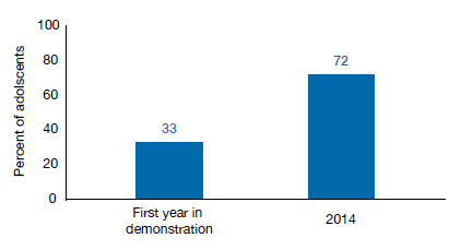 Figure 1 shows the increase in the percentage of adolescents seen in participating Colorado school-based health centers (SBHCs) with all early and periodic screening, diagnosis, and treatment (EPSDT)-recommended services documented. The State analyzed 10 medical records at each of the 11 participating SBHCs in the fall of their first year in the demonstration (2011, 2012, or 2013 depending on cohort) and in 2014. In the first year of the demonstration, SBHCs documented all EPSDT-recommended services for 33 percent of adolescents. In 2014, SBHCs documented all EPSDT-recommended services for 72 percent of adolescents. Data were reported by Colorado and not independently validated.