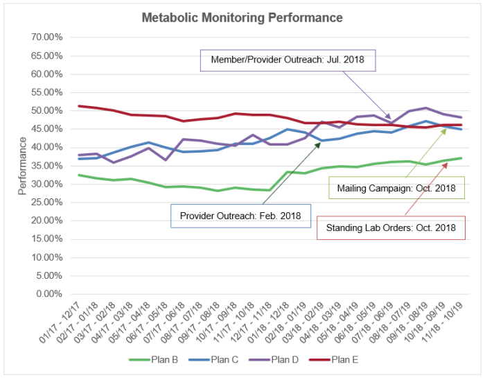 This run chart provides measure performance data for the four plans in the learning collaborative that implemented strategies to improve performance on the Metabolic Monitoring measure. The chart has been annotated to identify when improvement strategies were implemented.