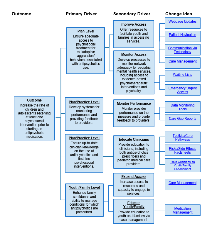  Diagram shows the following trees branching from one outcome through Primary and Secondary Drivers to Change Ideas. Outcome: Increase the rate of children and adolescents receiving at least one psychosocial intervention prior to starting on antipsychotic medication.
Plan Level - Ensure adequate access to psychosocial treatment for maladaptive aggression/ behaviors associated with antipsychotics use. Improve Access - Offer resources to facilitate youth and families in accessing services; Change Ideas: Webpage Updates, Patient Navigation, Communication via Technology. Monitor Access - Develop processes to monitor network adequacy for pediatric mental health services, including access to evidence-based psychotherapeutic interventions and psychiatry; Change Ideas: Care Management, Waiting Lists, Emergency/Urgent Access.
Plan/Practice Level - Develop systems for monitoring performance and providing feedback to providers. Monitor Performance -Monitor provider performance on the measure and provide feedback to providers; Change Ideas: Data Monitoring Tools, Care Gap Reports. Educate Clinicians - Provide education to clinicians, including both antipsychotics prescribers and pediatric medical care providers; Change Ideas: Toolkits/Care Pathways, Risks/Side Effects Factsheets, Train Clinicians on Youth/Family Engagement.
Youth/Family Level - Enhance family confidence and ability to manage conditions for which antipsychotics are prescribed. Expand Access - Increase access to resources and capacity to engage in services; Change Ideas: Care Management. Educate Youth/Family - Provide education to youth and families via case management; Change Ideas: Medication Management.