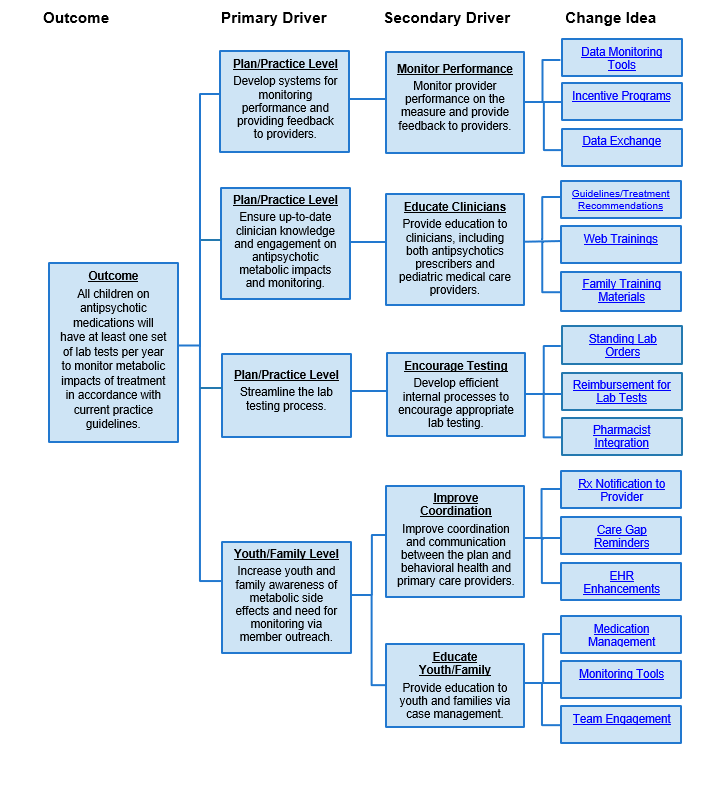 Diagram shows the following trees branching from one outcome through Primary and Secondary Drivers to Change Ideas. Outcome: All children on antipsychotic medications will have at least one set of lab tests per year to monitor metabolic impacts of treatment in accordance with current practice guidelines.
Plan/Practice Level - Develop systems for monitoring performance and providing feedback to providers. Monitor Performance - Monitor provider performance on the measure and provide feedback to providers; Change Ideas: Data Monitoring Tools, Incentive Programs, Data Exchange.
Plan/Practice Level - Ensure up-to-date clinician knowledge and engagement on antipsychotic metabolic impacts and monitoring. Educate Clinicians - Provide education to clinicians, including both antipsychotics prescribers and pediatric medical care providers; Change Ideas: Guidelines/Treatment Recommendations, Web Trainings, Family Training Materials.
Plan/Practice Level - Streamline the lab testing process. Encourage Testing - Develop efficient internal processes to encourage appropriate lab testing; Change Ideas: Standing Lab Orders, Reimbursement for Lab Tests, Pharmacist Integration.
Youth/Family Level - Increase youth and family awareness of metabolic side effects and need for monitoring via member outreach. Improve Coordination - Improve coordination and communication between the plan and behavioral health and primary care providers; Change Ideas: Rx Notification to Provider, Care Gap Reminders, EHR Enhancements. Educate Youth/Family - Provide education to youth and families via case management; Change Ideas: Medication Management, Monitoring Tools, Team Engagement.