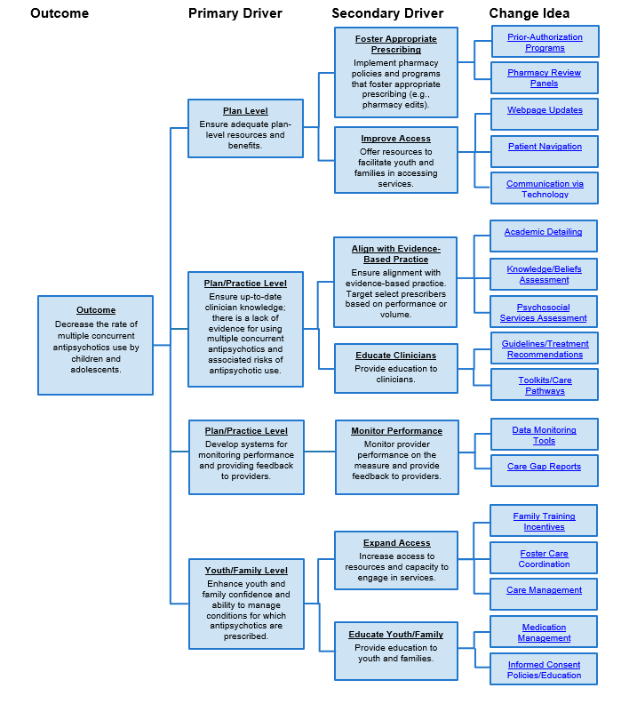 Diagram shows the following trees branching from one outcome through Primary and Secondary Drivers to Change Ideas. Outcome: Decrease the rate of multiple concurrent antipsychotics use by children and adolescents. 
Plan Level - Ensure adequate plan-level resources and benefits. Foster Appropriate Prescribing - Implement pharmacy policies and programs that foster appropriate prescribing (e.g., pharmacy edits); Change Ideas: Prior-Authorization Programs, Pharmacy Review Panels. Improve Access - Offer resources to facilitate youth and families in accessing services; Change Ideas: Webpage Updates, Patient Navigation, Communication via Technology.
Plan/Practice Level - Ensure up-to-date clinician knowledge; there is a lack of evidence for using multiple concurrent antipsychotics and associated risks of antipsychotic use. Align with Evidence-Based Practice - Ensure alignment with evidence-based practice. Target select prescribers based on performance or volume; Change Ideas: Academic Detailing, Knowledge/Beliefs Assessment, Psychosocial Services Assessment. Educate Clinicians - Provide education to clinicians; Change Ideas: Guidelines/Treatment Recommendations, Toolkits/Care Pathways.
Plan/Practice Level - Develop systems for monitoring performance and providing feedback to providers. Monitor Performance - Monitor provider performance on the measure and provide feedback to providers; Change Ideas: Data Monitoring Tools, Care Gap Reports.
Youth/Family Level - Enhance youth and family confidence and ability to manage conditions for which antipsychotics are prescribed.  Expand Access - Increase access to resources and capacity to engage in services; Change Ideas: Family Training Incentives, Foster Care Coordination, Care Management. Educate Youth/Family - Provide education to youth and families; Change Ideas: Medication Management, Informed Consent Policies/Education.