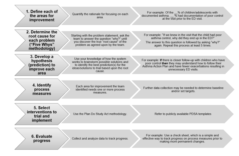 The flow diagram is a chevron with 6 levels: 1. Define each of the areas for improvement > Quantify the rationale for focusing on each area. > For example: Of the __% of children/adolescents with documented asthma, __ % had documentation of poor control at the visit prior to the ED visit. 2. Determine the root cause for each problem ('Five Whys' methodology) > Starting with the problem statement, ask the team to answer the question 'why?' until you discover the true 'root cause' of the problem as agreed upon by the team.  > For example: 'If we knew in the visit that the child had poor asthma control, why did they end up in the ED?' The answer to this question is followed by asking 'why?' again. Repeat this process at least 5 times. 3. Develop a hypothesis (prediction) to improve each area > Use your knowledge of how the system works to brainstorm possible solutions and to identify the best prediction(s) for the ideas/solutions to trial based upon the root cause. > For example: If there is closer follow-up with children who have poor control then they may understand how to follow their Asthma Action Plan and have fewer exacerbations resulting in unnecessary ED visits. 4. Identify process measures > Each area for improvement the team identified needs one or more process measures. > Further data collection may be needed to determine baseline and/or set targets. 5. Select interventions to trial and implement > Use the Plan Do Study Act methodology. > Refer to publicly available PDSA templates. 6. Evaluate progress > Collect and analyze data to track progress. > For example: Use a check sheet, which is a simple and effective way to track progress on process measures prior to making more permanent changes.