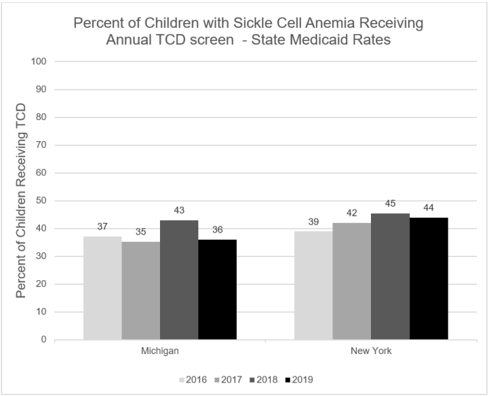 Chart shows Percent of Children with Sickle Cell Anemia Receiving Annual TCD screen  - State Medicaid Rates: Michigan - 2016, 37%; 2017, 35%; 2018, 43%; 2019, 36%. New York  - 2016, 39%; 2017, 42%; 2018, 45%; 2019, 44%.