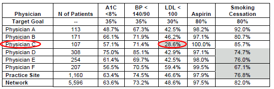 Figure 1 is a hypothetical feedback report comparing six physicians in the same primary care practice site with each other and with a target goal for each of five specific clinical indicators relevant to diabetes care. Scores that are shaded indicate performance below the target goal. For example, the percentage of Physician C’s patients achieving low-density lipoprotein (LDL) cholesterol <100 (28.6%) is below the target goal of 30 percent.