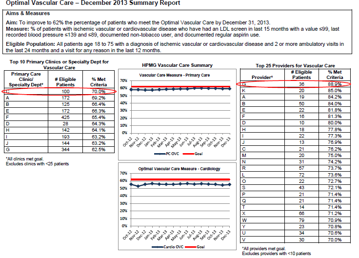 Figure 2 below displays an excerpt of a feedback report developed by HPMG, which set an improvement goal of having 62 percent of a clinic’s patients achieve the optimal vascular care (OVC) measure. The results for the top 10 clinics are listed on the left; for example, Clinic C exceeded the goal, with 70 percent of its eligible 100 patients meeting the OVC goal. The results for the top 25 physicians are listed on the right; for example, Dr. G exceeded the goal, with 88.9 percent of his 36 eligible patients meeting the goal.