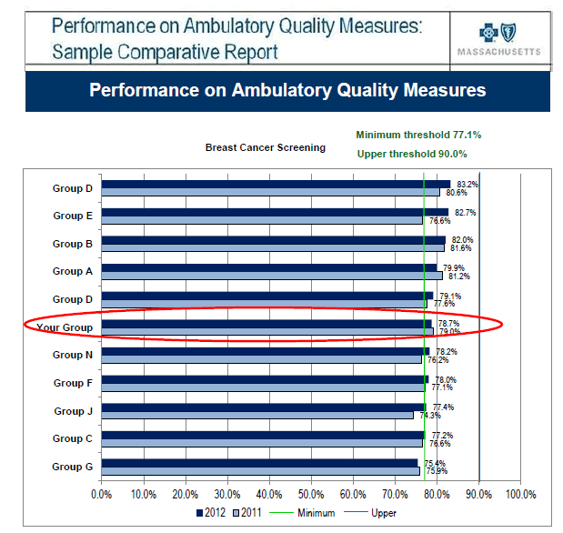 Figure 3 is an excerpt of a feedback report for medical groups developed by a health plan, BlueCross BlueShield of Massachusetts. The excerpt presents one of several dozen measures that are collectively linked to financial performance incentives developed by the plan. It compares performance on the rate of patients screened for breast cancer with a set of performance targets designed to reward both performance and performance improvement, which for this measure fall between 77.1 and 90 percent screened.