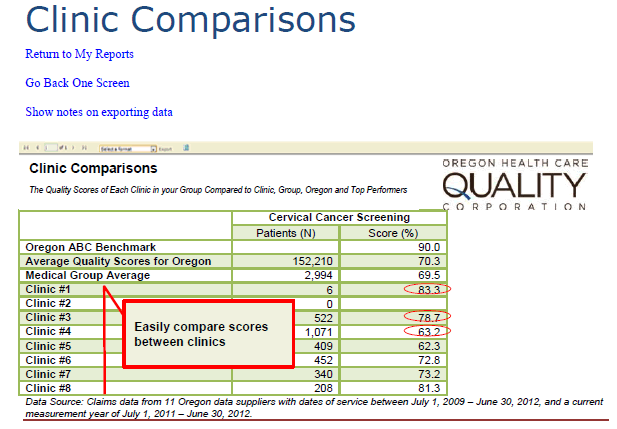 Figure 4 is an excerpt of a feedback report developed by a multi-stakeholder regional collaborative, Oregon Health Care Quality Corporation, which compares screening rates across clinics. For example, Clinic 1 achieved a Cervical Cancer Screening score of 83.3 percent, compared with Clinic 3 at 78.7 percent and Clinic 4 at 63.2 percent.