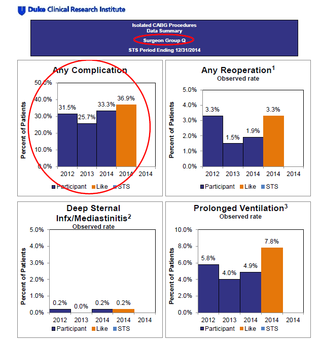 Figure 5 is an excerpt of a feedback report developed by a professional society, The Society of Thoracic Surgeons.