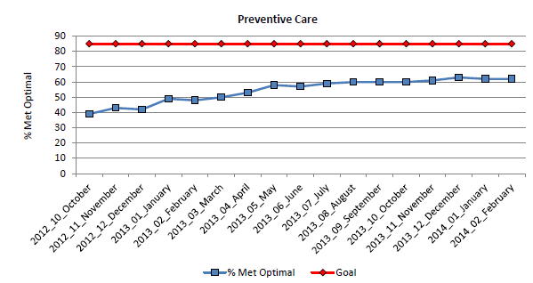 Figure 7 is an example of a graphic display that facilitates a physician’s ability to see how his or her performance compares with the performance goal and assess whether he or she is improving over time.