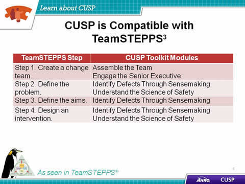 The CUSP Toolkit modules are compatible with TeamSTEPPS. TeamSTEPPS 1. 'Create a change team' links to CUSP modules 'Assemble the Team' and 'Engage the Senior Executive.' TeamSTEPPS 2.' Define the problem' links to CUSP modules 'Identify Defects through Sensemaking' and 'Understand the Science of Safety.' TeamSTEPPS 3. 'Define the aims' links to the CUSP module 'Identify Defects through Sensemaking.' TeamSTEPPS 4. 'Design an intervention' links to CUSP modules 'Identify Defects Through Sensemaki