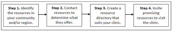 Four consecutive blocks depict the steps, with arrows pointing from one block to the next. Step 1. Identify the resources in your community and/or region. Step 2. Contact resources to determine what they offer. Step 3. Create a resource directory that suits your clinic. Step 4. Invite promising resources to visit the clinic.