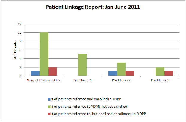 Figure 2 is a bar graph depicting sample enrollment data.