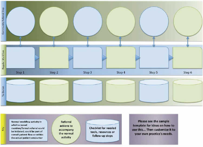 Tool 11 is intended to combine the best of the practice walk-through and the process map. The rectangles represent each activity in which a casual mention or formal referral of the targeted community partner could be initiated. The circles above the rectangles represent the referral actions that accompany the original activity. The cylinders below the rectangles are intended to serve as a checklist for needed tools, resources, or follow-up steps.