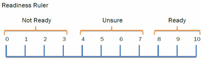 The Readiness Ruler shows a scale from 0 to 10. 0 to 3 = Not Ready. 4 to 7 = Unsure. 8 to 10 = Ready.