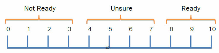 The Readiness Ruler shows a scale from 0 to 10. 0 to 3 = Not Ready. 4 to 7 = Unsure. 8 to 10 = Ready. The number 7 is circled.