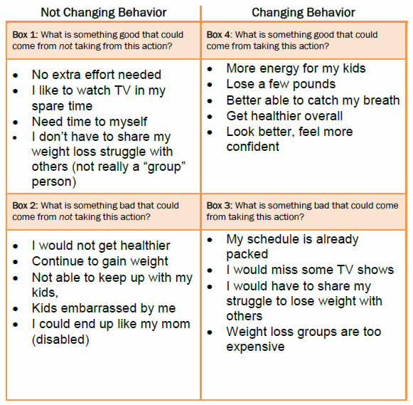 This worksheet shows 4 boxes comparing the Pros and Cons of Not Changing Behavior versus Changing Behavior. The 4 boxe questions are: Box 1: What is something good that could come from NOT taking from this action? Box 2: What is something bad that could come from NOT taking this action? Box 3: What is something bad that could come from NOT taking this action? Box 4: What is something good that could come from taking this action? Example answers are provided for each question.