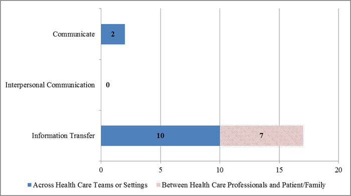 Figure 4. Frequency of Communicate Domains and Sub-Domains Measured by EHR-Based Measures. Go to Text Descriptions below.