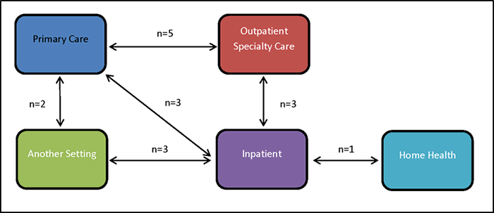 Figure 5. Types of Cross-Setting Transitions Evaluated by EHR-based Measures. Go to Text Descriptions below.