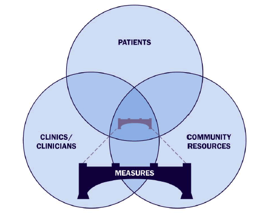 Foundation of the measurement framework for clinical-community relationships is another model for clinical-community relationships. Three interlocking circles are labeled patients, clinics/clinicians, and community resources. Superimposed where the three circles overlap is a bridge image representing the Etz bridge.