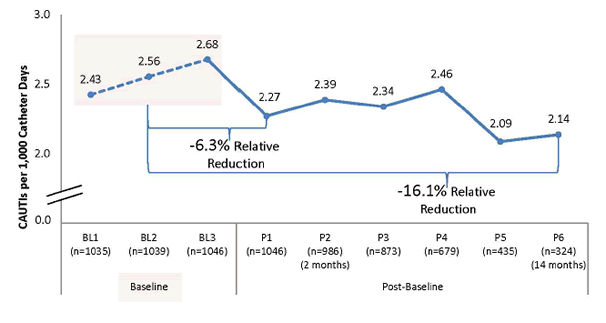 A line graph shows that among all units reporting at least one baseline and one post-baseline data point, the average CAUTI rate was 2.43 CAUTIs per 1,000 catheter days in the first baseline period, 2.56 in the second baseline period, and 2.68 in the third baseline period. Post baseline, the average CAUTI rate fluctuated from 2.27 CAUTIs per 1,000 catheter days in post-baseline period 1, 2.39 in post-baseline period 2, 2.34 in post-baseline period 3, 2.46 in post-baseline period 4, 2.09 in post-baseline period 5, and 2.14 in post-baseline period 6. From the 2.55 CAUTI rate across all 3 baseline periods to the 2.27 CAUTI rate in post-baseline period 1, there was a 6.3 percent relative reduction in CAUTI. From the 2.55 average CAUTI rate across all 3 baseline periods to the 2.14 CAUTI rate in post-baseline period 6, there was a 16.1 percent relative reduction in CAUTI.