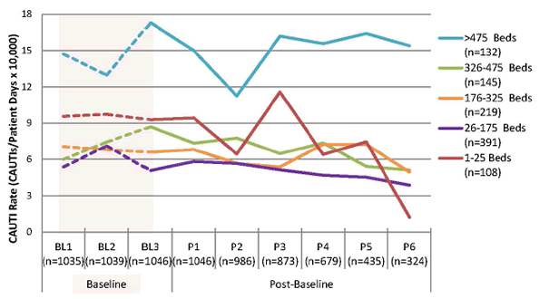 Line graph shows the following: Units with more than 475 beds (n = 132), average CAUTI rate: 14.716 - first baseline period, 12.972 - second baseline period, 17.299 - third baseline period. Post baseline, average CAUTI rate: 15.001 - period 1, 11.246 - period 2, 16.205 - period 3, 15.588 - period 4, 16.422 - period 5, 15.415 - period 6. Units with 326 to 475 beds (n = 145), average CAUTI rate: 6.012 - first baseline period, 7.439 - second baseline period, 8.697 - third baseline period. Post baseline, average CAUTI rate: 7.341 - period 1, 7.767 - period 2, 6.476 - period 3, 7.365 - period 4, 5.412 - period 5, 5.111 - period 6. Units with 176 to 325 beds (n = 219), average CAUTI rate: 7.059 - first baseline period, 6.802 - second baseline period, 6.597 - third baseline period. Post baseline, average CAUTI rate: 6.821 - period 1, 5.664 - period 2, 5.370 - period 3, 7.231 - period 4, 7.240 - period 5, 4.945 - period 6. Units with 26 to 175 beds (n = 391), average CAUTI rate: 5.370 - first baseline period, 7.125 - second baseline period, 5.071 - third baseline period. Post baseline, average CAUTI rate: 5.828 - period 1, 5.657 - period 2, 5.130 - period 3, 4.685 - period 4, 4.522 - period 5, 3.867 - period 6. Units with 25 beds or fewer (n = 108), average CAUTI rate: 9.560 - first baseline period, 9.726 - second baseline period, 9.278 - third baseline period. Post baseline, average CAUTI rate: 9.436 - period 1, 6.437 - period 2, 11.586 - period 3, 6.144 - period 4, 7.457 - period 5, 1.204 - period 6.