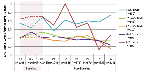 A line graph shows the following: Units with more than 475 beds (n = 132), average CAUTI rate per 1,000 catheter days: 3.75 - first baseline period, 3.32 - second baseline period, 4.48 - third baseline period. Post baseline, average CAUTI rate: 2.85 - period 1, 4.14 - period 2, 3.67 - period 3, 4.03 - period 4, 3.91 - period 5, 4.68 - period 6. Units with 326 to 475 beds (n = 145), average CAUTI rate: 1.95 - first baseline period, 2.48 - second baseline period, 2.70 - third baseline period. Post baseline, average CAUTI rate: 2.38 - period 1, 1.97 - period 2, 2.22 - period 3, 1.97 - period 4, 1.68 - period 5, 1.67 - period 6. Units with 176 to 325 beds (n - 219), average CAUTI rate: 2.03 - first baseline period, 2.02 - second baseline period, 1.99 - third baseline period. Post baseline, average CAUTI rate: 1.72 - period 1, 1.63 - period 2, 2.18 - period 3, 2.30 - period 4, 1.64 - period 5, 0.78 - period 6. Units with 26 to 175 beds (n = 391), average CAUTI rate: 2.03 - first baseline period, 2.72 - second baseline period, 2.01 - third baseline period. Post baseline, average CAUTI rate: 2.18 - period 1, 2.01 - period 2, 1.78 - period 3, 1.83 - period 4, 1.70 - period 5, 1.21 - period 6. Units with 25 beds or fewer (n = 108), average CAUTI rate: 4.26 - first baseline period, 4.60 - second baseline period, 4.54 - third baseline period. Post baseline, average CAUTI rate: 3.54 CAUTIs - period 1, 6.05 - period 2, 3.28 - period 3, 3.79 - period 4, 0.63 - period 5, 2.36 - period 6.