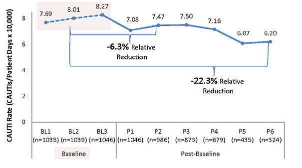 Line graph shows the following: Average Population CAUTI rate: 7.69 - first baseline period, 8.01 - second baseline period, 8.27 - third baseline period. Post baseline, average CAUTI rate: 7.08 - period 1, 7.47 - period 2, 7.50 - period 3, 7.16 - period 4, 6.07 - period 5, 6.20 - period 6. From the 7.97 average CAUTI rate across all 3 baseline periods to the 7.47 CAUTI rate in period 2, there was a 6.3 percent relative reduction in CAUTI. From the 7.97 average CAUTI rate across all 3 baseline periods to the 6.20 CAUTI rate in period 6, there was a 22.3 percent relative reduction in CAUTI.