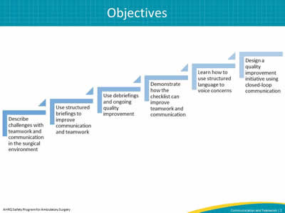 Describe teamwork and communication issues in the surgical environment, Apply structured briefings to improve communication and teamwork, Utilize team debriefings to improve communication and systemize ongoing quality improvement efforts, Demonstrate how teamwork and communication can be improved using the checklist, Learn how to use structured language to address concerns, and; Design a quality improvement initiative that targets closed loop communication among team members.