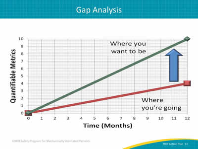 Image: Line graph that illustrates the difference between current performance and the ideal state.